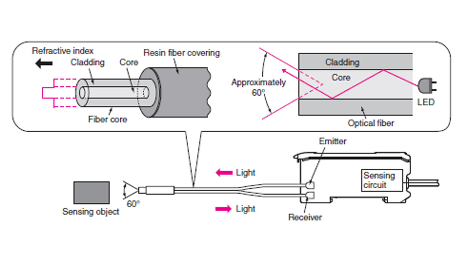 How does a fiber optic sensor work?