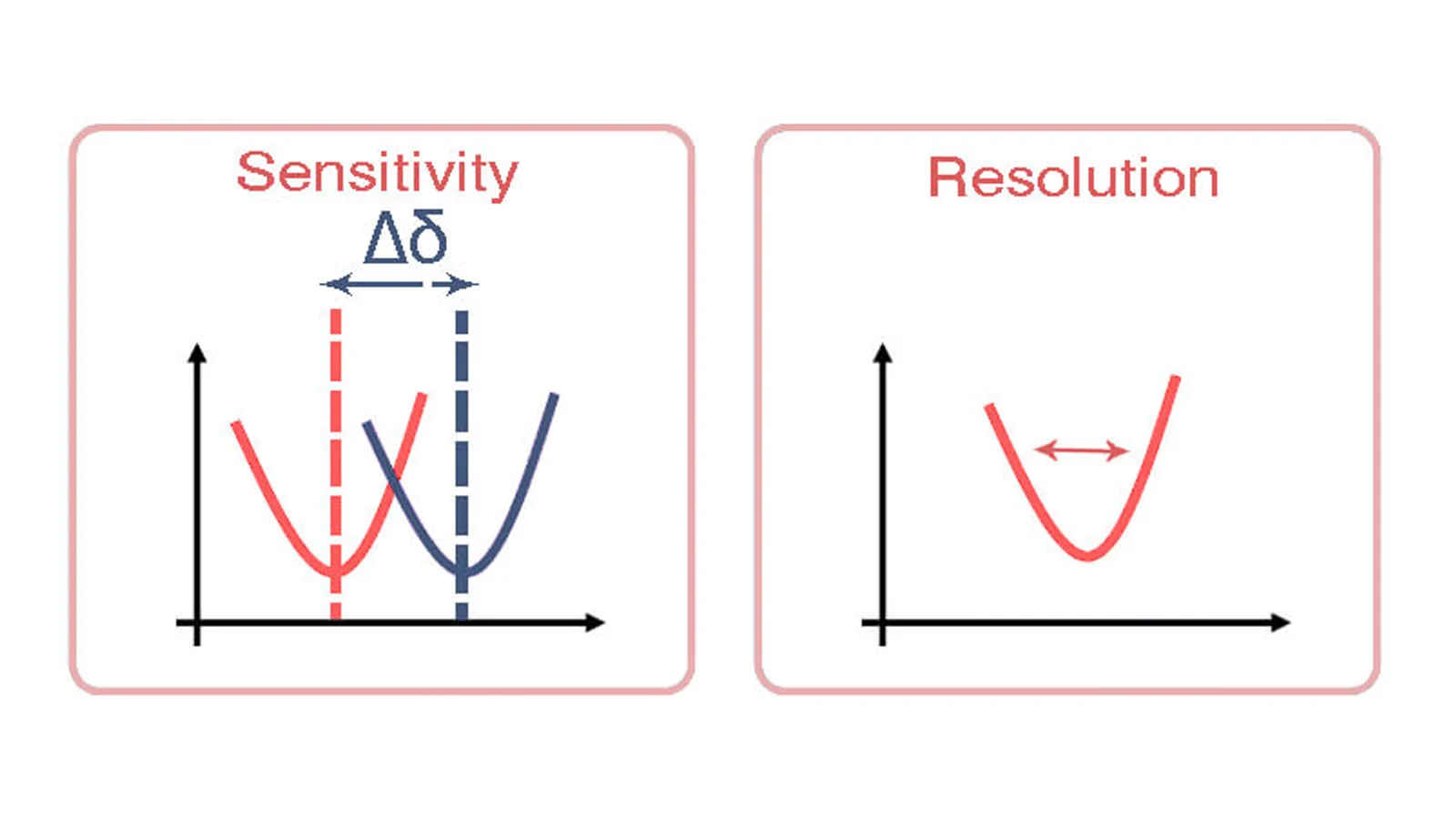 What is the difference between the "sensitivity" and "resolution" of a sensor?