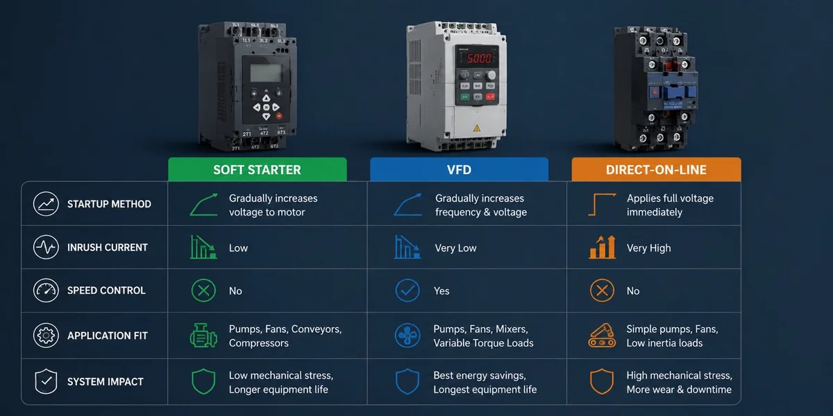 Soft Starter vs VFD vs Direct-On-Line Starting