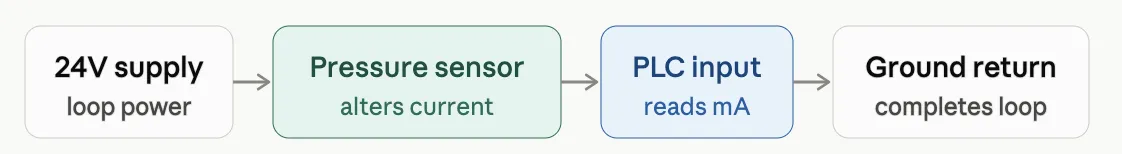 Process Analysis Diagram