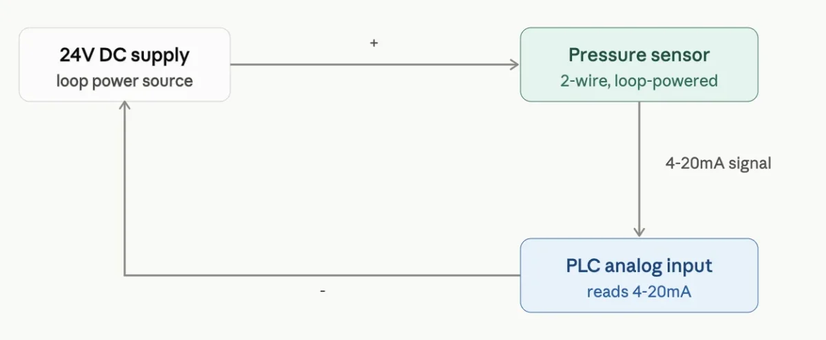 2-Wire of Process Analysis Diagram