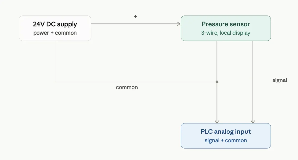 3-Wire of Process Analysis Diagram