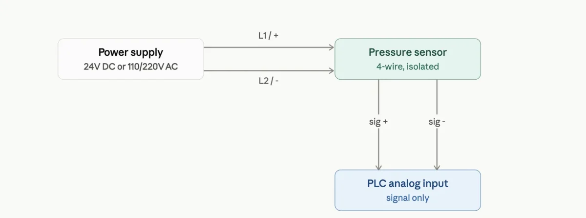 4-Wire  of Process Analysis Diagram