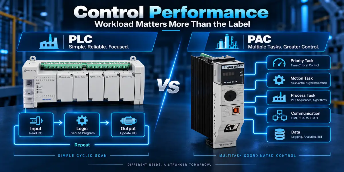 PLC vs PAC control performance and workload comparison