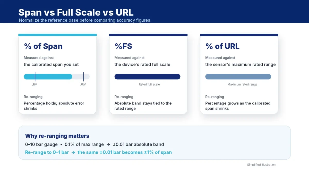 Comparison of percent span, full scale and URL accuracy bases