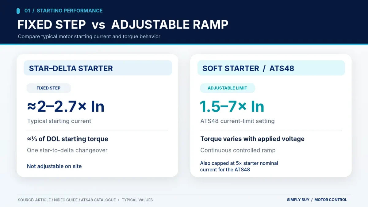 Star-delta starting current versus ATS48 adjustable current limit.