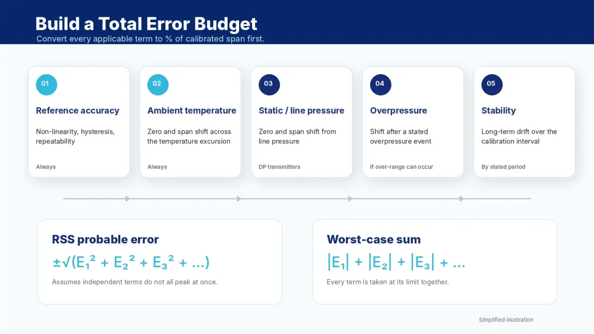 Five pressure transmitter error terms with RSS and worst-case formulas