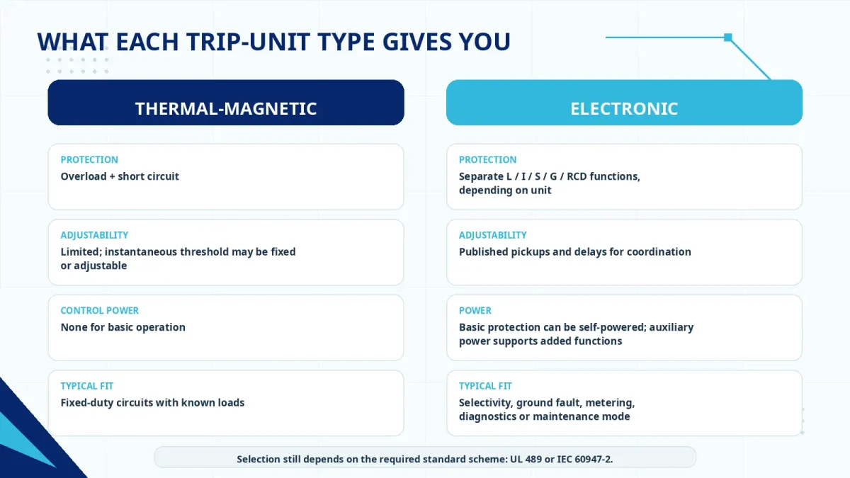 Thermal-magnetic and electronic MCCB trip unit feature comparison
